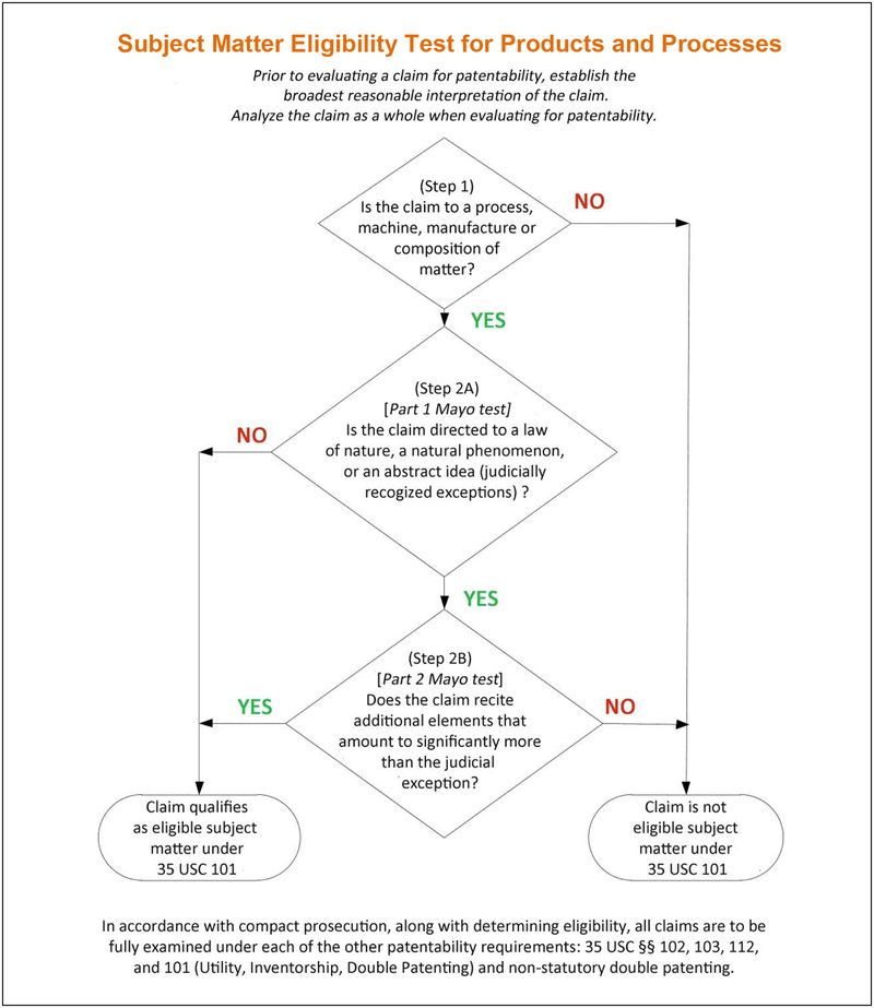 Navigating the USPTO Subject Matter Eligibility Guidance For Computer-related Inventions | IP Law Firm | Harness IP Navigating Subject Matter Eligibility Guidance for Computer related Inventions4 | Intellectual Property Law Firm | Harness IP