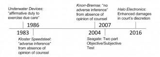 Halo Recognizes that Not All Infringers are Angels | IP Law Firm | Harness IP Halo | Intellectual Property Law Firm | Harness IP