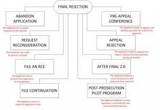 It Ain’t Over ‘Till It’s Over | IP Law Firm | Harness IP FINALREJECTION | Intellectual Property Law Firm | Harness IP
