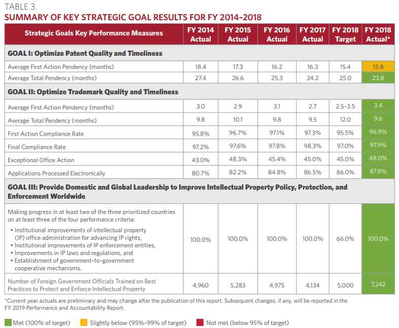 USPTO Releases Performance and Accountability Report for 2018 | IP Law Firm | Harness IP USPTO Releases Performance and Accountability Report for 2018 1 | Intellectual Property Law Firm | Harness IP